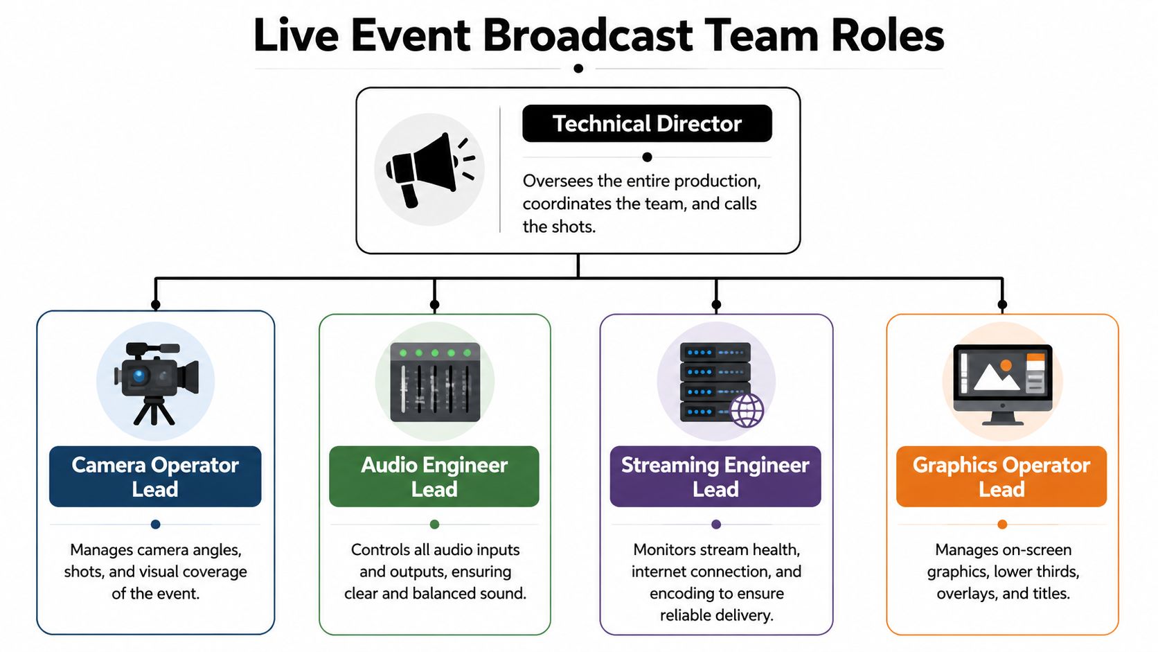 A diagram illustrating the hierarchy and responsibilities of a professional live event broadcast team, including lead roles.
